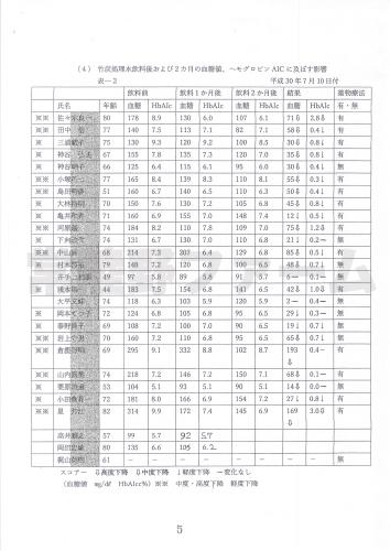 竹炭ナノカーボン処理飲料水によるヒト血糖値に及ぼす効果について