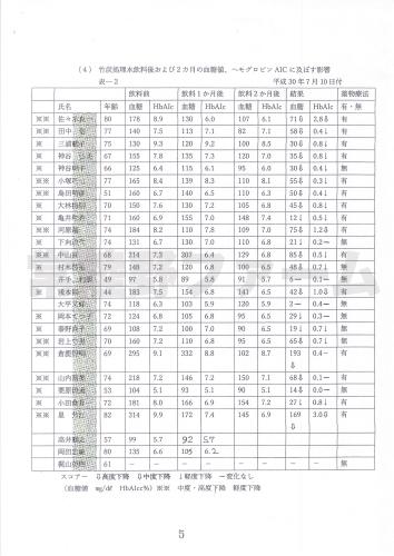 竹炭ナノカーボン処理飲料水によるヒト血糖値に及ぼす効果について
